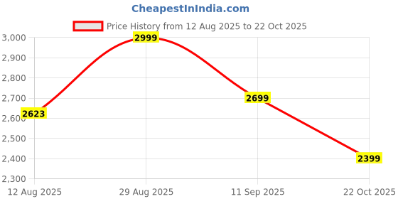 ajio.com hush puppies Women Open-Toe Platforms hush puppies Price History Graph from 12 Aug 2025 to 22 Oct 2025