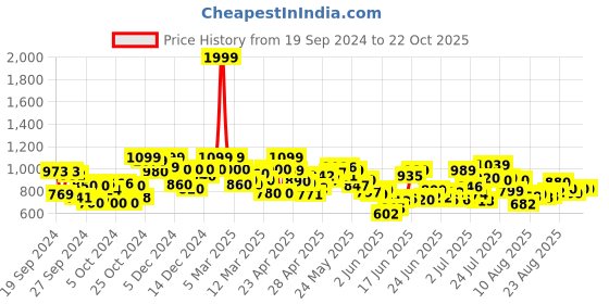ajio.com shezone Women Open-Toe Platforms Heeled Sandals shezone Price History Graph from 19 Sep 2024 to 21 Oct 2025