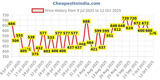 ajio.com selfiee Women Open-Toe Platforms with Buckle Closure selfiee Price History Graph from 9 Jul 2025 to 12 Oct 2025