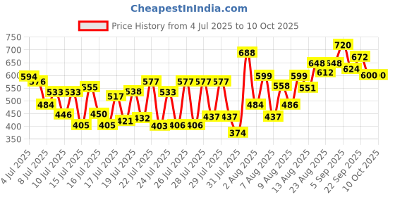 ajio.com selfiee Women Open-Toe Platforms with Buckle Closure selfiee Price History Graph from 4 Jul 2025 to 10 Oct 2025