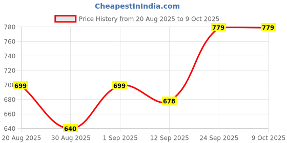 ajio.com shoetopia Women Open-Toe Platforms with Buckle Closure shoetopia Price History Graph from 20 Aug 2025 to 8 Oct 2025