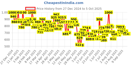 ajio.com shoetopia Women Open-Toe Platforms with Velcro Closure shoetopia Price History Graph from 27 Dec 2024 to 5 Oct 2025