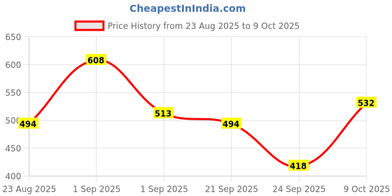 ajio.com fyre rose Women Open-Toe Regular Fit Platforms fyre rose Price History Graph from 23 Aug 2025 to 9 Oct 2025