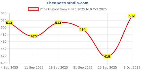 ajio.com fyre rose Women Open-Toe Regular Fit Platforms fyre rose Price History Graph from 4 Sep 2025 to 9 Oct 2025