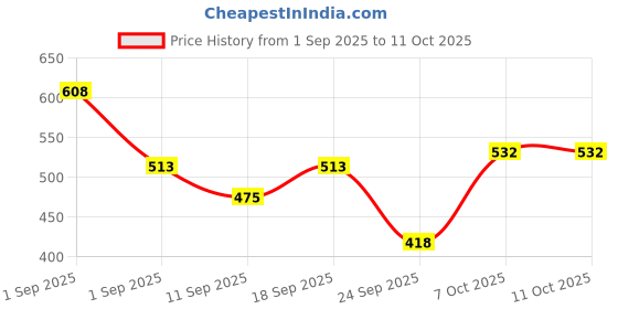 ajio.com fyre rose Women Open-Toe Regular Fit Platforms fyre rose Price History Graph from 1 Sep 2025 to 10 Oct 2025