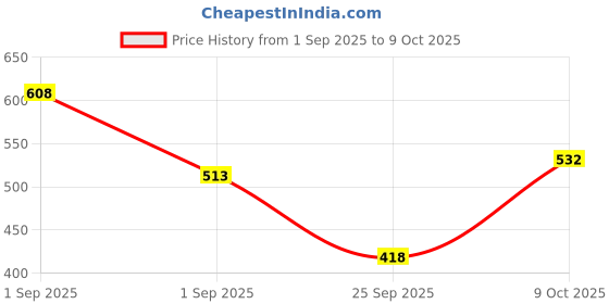 ajio.com fyre rose Women Open-Toe Regular Fit Platforms fyre rose Price History Graph from 1 Sep 2025 to 9 Oct 2025