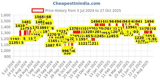 ajio.com metro Women Open-Toe Round-Toe Wedges metro Price History Graph from 5 Jul 2024 to 27 Oct 2025