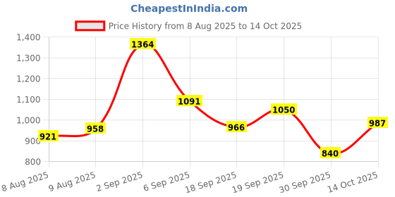 ajio.com carlton london Women Open-Toe Sandals with Buckle Closure carlton london Price History Graph from 8 Aug 2025 to 14 Oct 2025