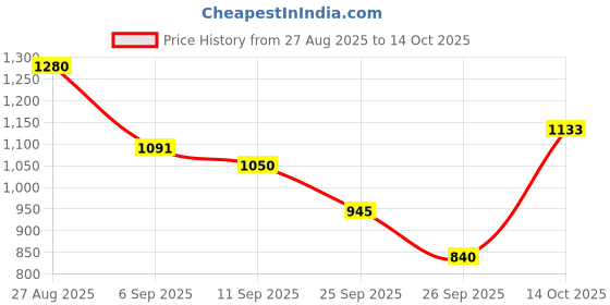 ajio.com carlton london Women Open-Toe Sandals with Buckle Closure carlton london Price History Graph from 27 Aug 2025 to 14 Oct 2025
