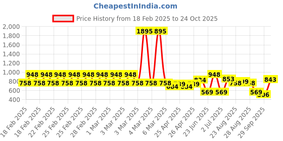 ajio.com catwalk Women Open-Toe Sandals with Metal Accent catwalk Price History Graph from 18 Feb 2025 to 24 Oct 2025