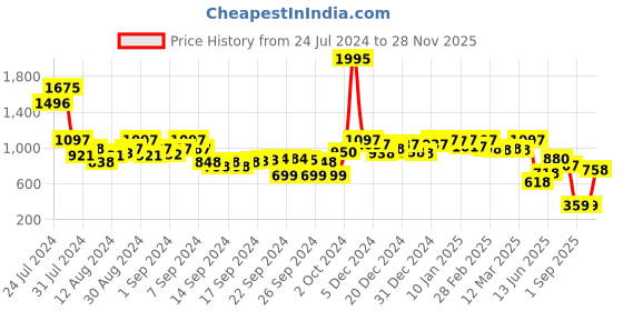 ajio.com marc loire Women Open-Toe Sandals with Slingback marc loire Price History Graph from 24 Jul 2024 to 28 Nov 2025
