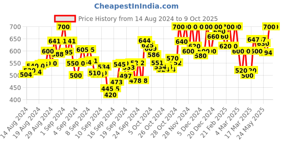 ajio.com stylestry Women Open-Toe Sandals with Slingback stylestry Price History Graph from 14 Aug 2024 to 9 Oct 2025