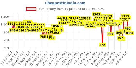 ajio.com carlton london Women Open-Toe Sandals with Velcro Fastening carlton london Price History Graph from 17 Jul 2024 to 22 Oct 2025
