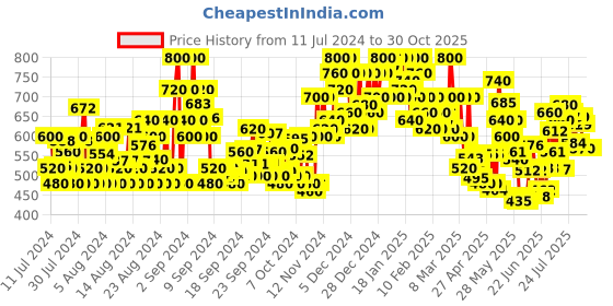 ajio.com shoetopia Women Open-Toe Shoe-Styled Wedges shoetopia Price History Graph from 11 Jul 2024 to 30 Oct 2025