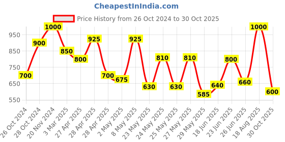 ajio.com mozafia Women Open-Toe Slide Flip Flops mozafia Price History Graph from 26 Oct 2024 to 30 Oct 2025