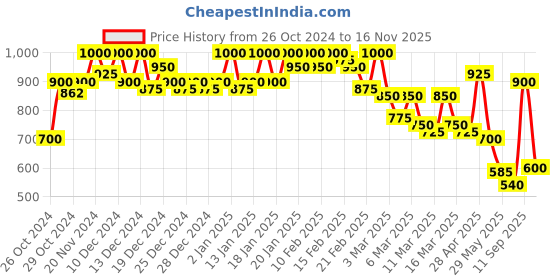 ajio.com mozafia Women Open-Toe Slide Flip Flops mozafia Price History Graph from 26 Oct 2024 to 16 Nov 2025