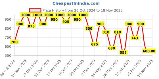 ajio.com mozafia Women Open-Toe Slide Flip Flops mozafia Price History Graph from 26 Oct 2024 to 17 Nov 2025