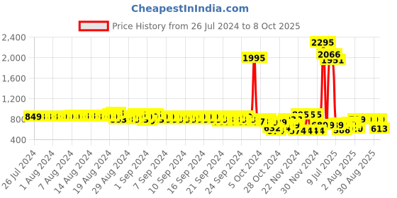 ajio.com catwalk Women Open-Toe Slides catwalk Price History Graph from 26 Jul 2024 to 8 Oct 2025