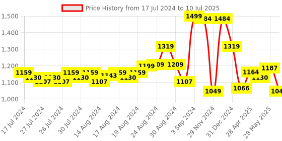 ajio.com doubleu Women Open-Toe Slides doubleu Price History Graph from 17 Jul 2024 to 10 Jul 2025
