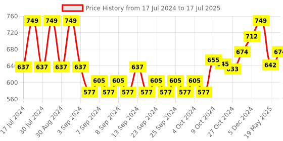 ajio.com inblu Women Open-Toe Slides inblu Price History Graph from 17 Jul 2024 to 17 Jul 2025
