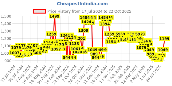 ajio.com doubleu Women Open-Toe Slides doubleu Price History Graph from 17 Jul 2024 to 22 Oct 2025