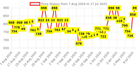 ajio.com sherrif Women Open-Toe Slides sherrif Price History Graph from 7 Aug 2024 to 17 Jul 2025