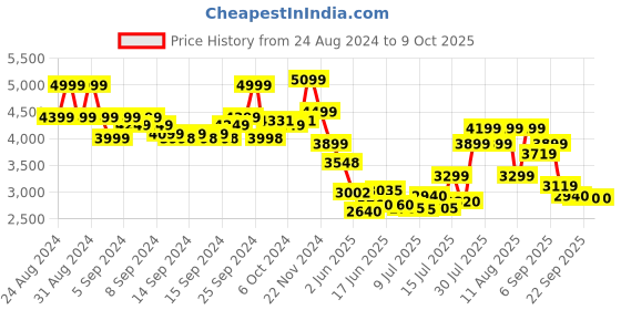 ajio.com skechers Women Open-Toe Slides skechers Price History Graph from 24 Aug 2024 to 8 Oct 2025
