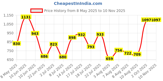 ajio.com marc loire Women Open-Toe Sling-Back Flat Sandals marc loire Price History Graph from 8 May 2025 to 9 Nov 2025