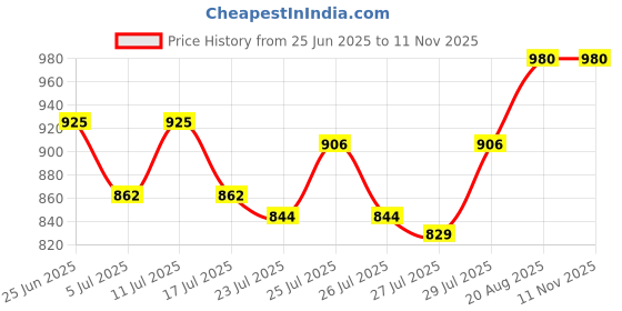 ajio.com jodyhub Women Open-Toe Sling-Back Platforms  jodyhub Price History Graph from 25 Jun 2025 to 10 Nov 2025
