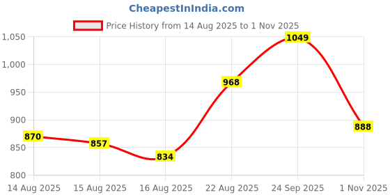 ajio.com inc 5 Women Open-Toe Sling-Back Wedges inc 5 Price History Graph from 14 Aug 2025 to 1 Nov 2025