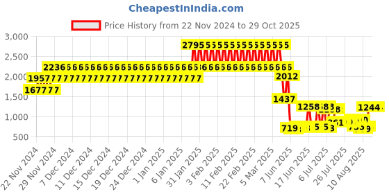ajio.com catwalk Women Open-Toe Slingback Platforms catwalk Price History Graph from 22 Nov 2024 to 25 Oct 2025