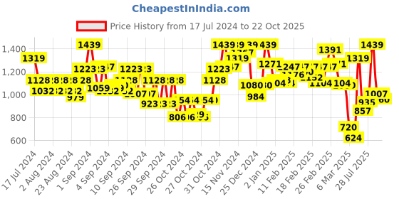 ajio.com carlton london Women Open-Toe Slingback Sandals carlton london Price History Graph from 17 Jul 2024 to 22 Oct 2025