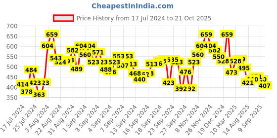 ajio.com bata Women Open-Toe Slingback Sandals bata Price History Graph from 17 Jul 2024 to 21 Oct 2025