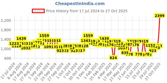 ajio.com carlton london Women Open-Toe Slingback Sandals carlton london Price History Graph from 17 Jul 2024 to 27 Oct 2025