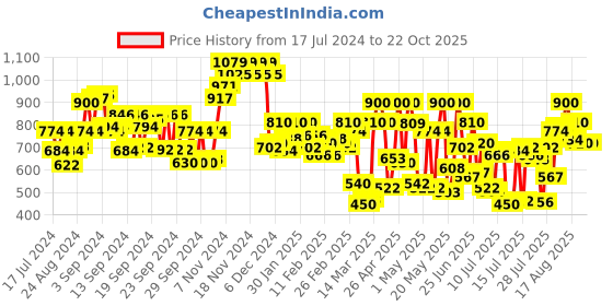 ajio.com carlton london Women Open-Toe Slingback Sandals carlton london Price History Graph from 17 Jul 2024 to 22 Oct 2025