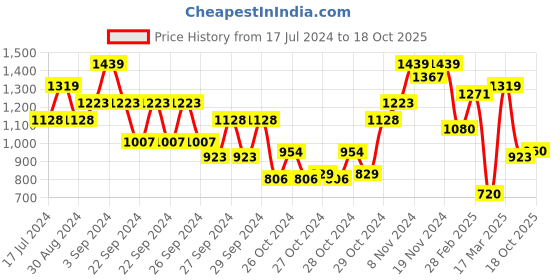 ajio.com carlton london Women Open-Toe Slingback Sandals carlton london Price History Graph from 17 Jul 2024 to 18 Oct 2025