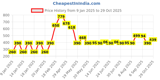 ajio.com outryt by azorte Women Open-Toe Slingback Sandals outryt by azorte Price History Graph from 9 Jan 2025 to 29 Oct 2025