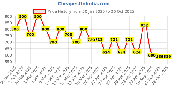 ajio.com shoetopia Women Open-Toe Slip-On Chunky Heeled Sandals shoetopia Price History Graph from 30 Jan 2025 to 26 Oct 2025