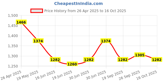 ajio.com metro Women Open-Toe Slip-On Chunky Heeled Sandals metro Price History Graph from 26 Apr 2025 to 16 Oct 2025