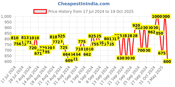 ajio.com mozafia Women Open-Toe Slip-On Flat Sandals mozafia Price History Graph from 17 Jul 2024 to 19 Oct 2025