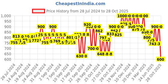 ajio.com mozafia Women Open-Toe Slip-On Flat Sandals mozafia Price History Graph from 28 Jul 2024 to 28 Oct 2025