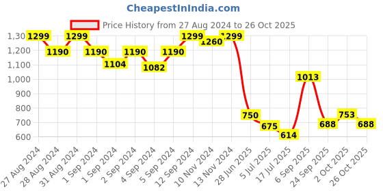 ajio.com power Women Open-Toe Slip-On Flat Sandals power Price History Graph from 27 Aug 2024 to 26 Oct 2025