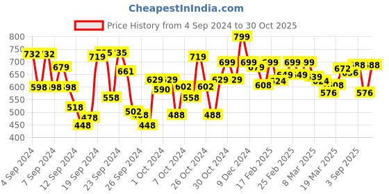 ajio.com trase Women Open-Toe Slip-On Flat Sandals trase Price History Graph from 4 Sep 2024 to 30 Oct 2025