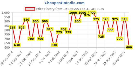 ajio.com mozafia Women Open-Toe Slip-On Flat Sandals mozafia Price History Graph from 19 Sep 2024 to 31 Oct 2025