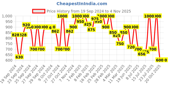 ajio.com mozafia Women Open-Toe Slip-On Flat Sandals mozafia Price History Graph from 19 Sep 2024 to 2 Nov 2025
