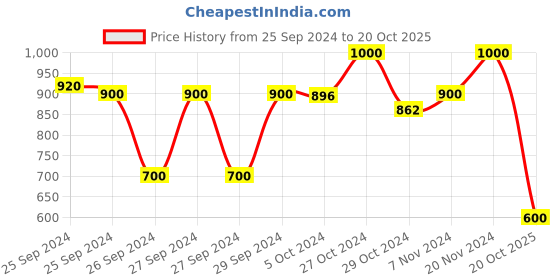 ajio.com mozafia Women Open-Toe Slip-On Flat Sandals mozafia Price History Graph from 25 Sep 2024 to 20 Oct 2025