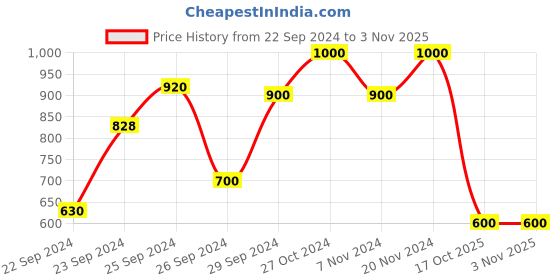ajio.com mozafia Women Open-Toe Slip-On Flat Sandals mozafia Price History Graph from 22 Sep 2024 to 3 Nov 2025