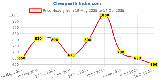 ajio.com mozafia Women Open-Toe Slip-On Flat Sandals mozafia Price History Graph from 19 May 2025 to 14 Oct 2025