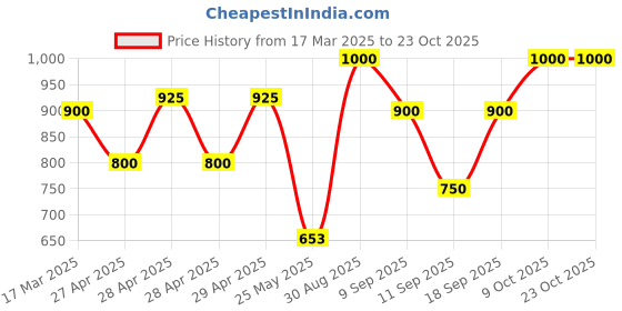 ajio.com mozafia Women Open-Toe Slip-On Flat Sandals mozafia Price History Graph from 17 Mar 2025 to 22 Oct 2025