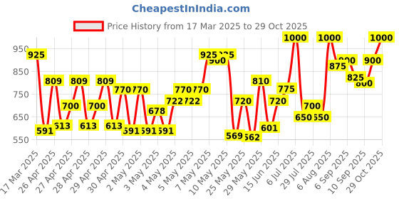 ajio.com mozafia Women Open-Toe Slip-On Flat Sandals mozafia Price History Graph from 17 Mar 2025 to 28 Oct 2025